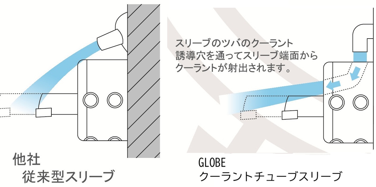 特徴１【外部給油用スリーブ】仕様