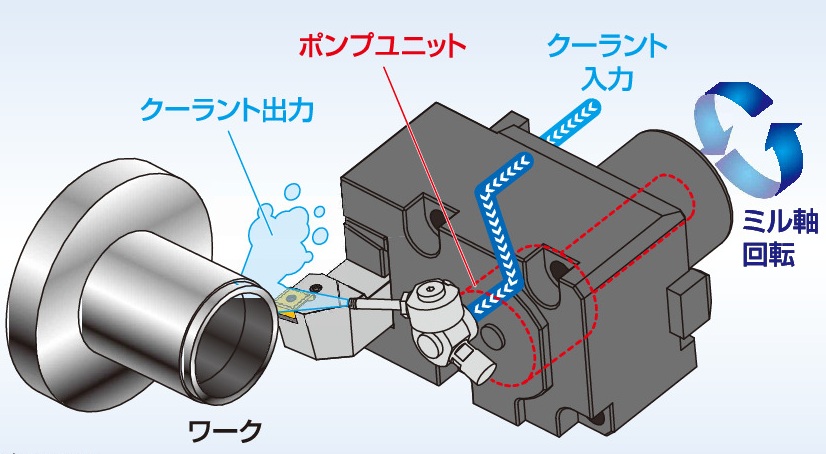 特徴３【クーラント増幅ホルダ】仕組み